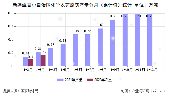 新疆維吾爾自治區(qū)化學(xué)農(nóng)藥原藥產(chǎn)量分月（累計(jì)值）統(tǒng)計(jì)