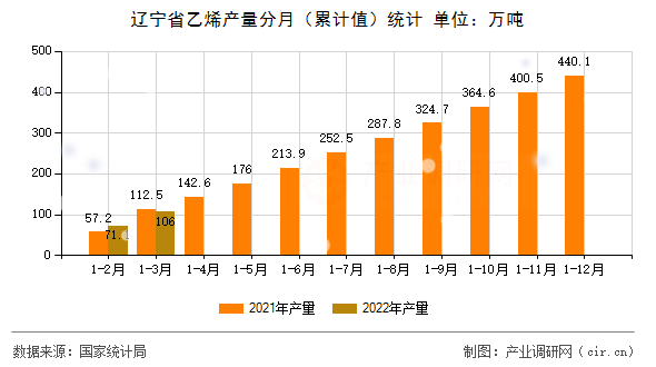 遼寧省乙烯產量分月(累計值)統(tǒng)計 遼寧省乙烯產量分月(累計值)統(tǒng)計