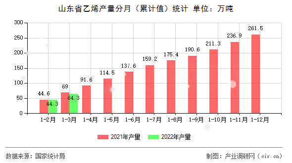 山東省乙烯產(chǎn)量分月（累計(jì)值）統(tǒng)計(jì)
