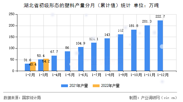 湖北省初級形態(tài)的塑料產量分月（累計值）統計