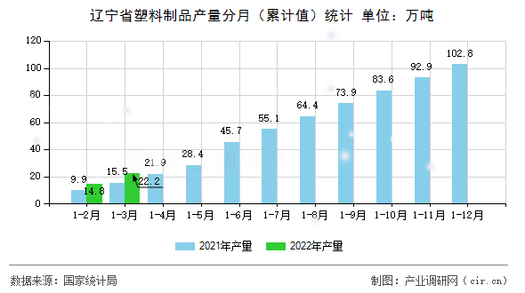 遼寧省塑料制品產(chǎn)量分月(累計值)統(tǒng)計 遼寧省塑料制品產(chǎn)量分月(累計值)統(tǒng)計