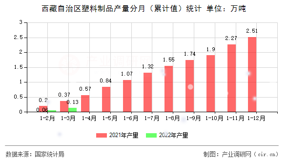 西藏自治區(qū)塑料制品產(chǎn)量分月(累計值)統(tǒng)計 西藏自治區(qū)塑料制品產(chǎn)量分月(累計值)統(tǒng)計