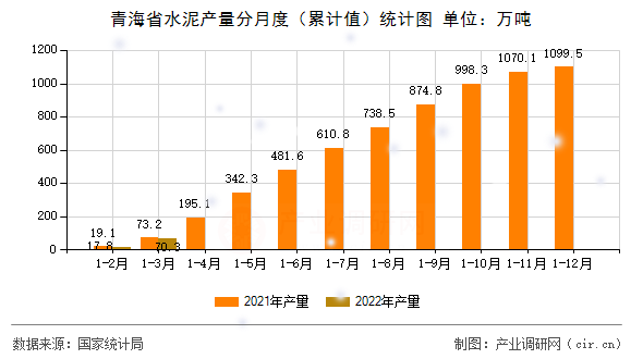 青海省水泥產(chǎn)量分月度（累計值）統(tǒng)計圖