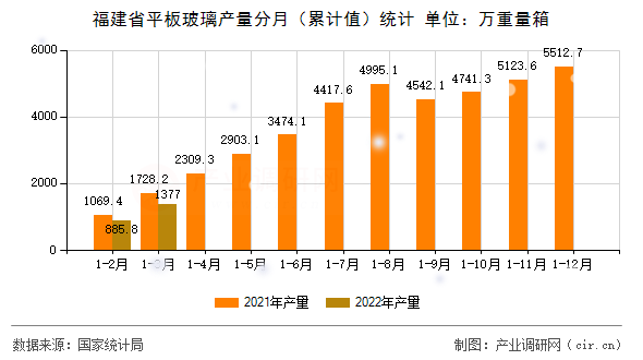 福建省平板玻璃產(chǎn)量分月（累計值）統(tǒng)計