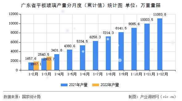 廣東省平板玻璃產(chǎn)量分月度（累計(jì)值）統(tǒng)計(jì)圖