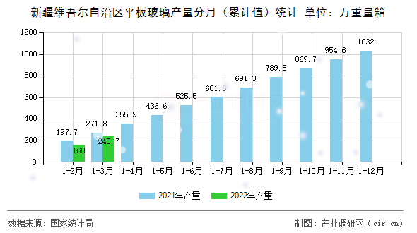 新疆維吾爾自治區(qū)平板玻璃產(chǎn)量分月(累計值)統(tǒng)計 新疆維吾爾自治區(qū)平板玻璃產(chǎn)量分月(累計值)統(tǒng)計