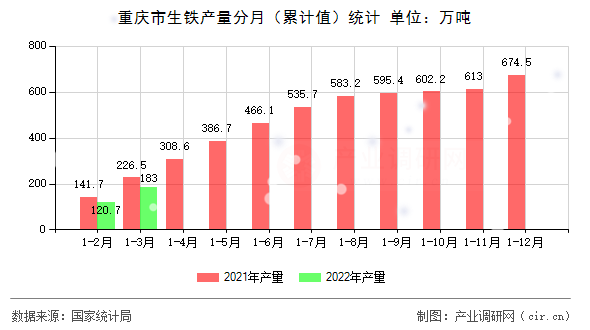 重慶市生鐵產(chǎn)量分月（累計(jì)值）統(tǒng)計(jì)