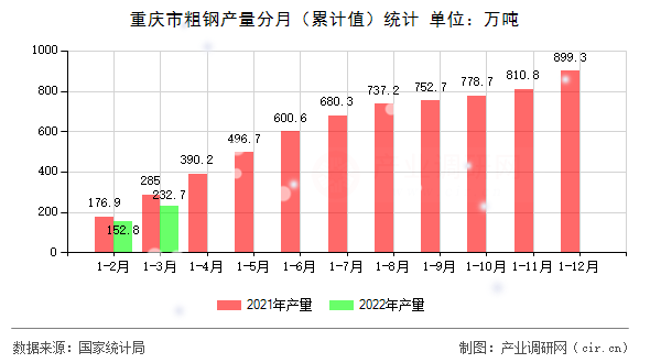 重慶市粗鋼產(chǎn)量分月（累計(jì)值）統(tǒng)計(jì)
