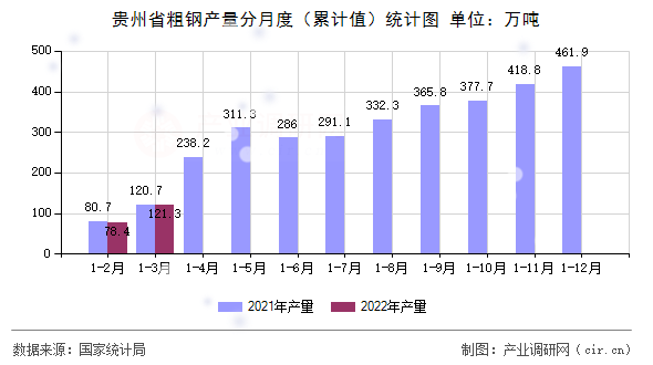 貴州省粗鋼產(chǎn)量分月度(累計值)統(tǒng)計圖 貴州省粗鋼產(chǎn)量分月度(累計值)統(tǒng)計圖