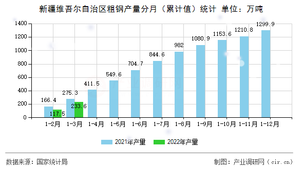 新疆維吾爾自治區(qū)粗鋼產(chǎn)量分月（累計值）統(tǒng)計