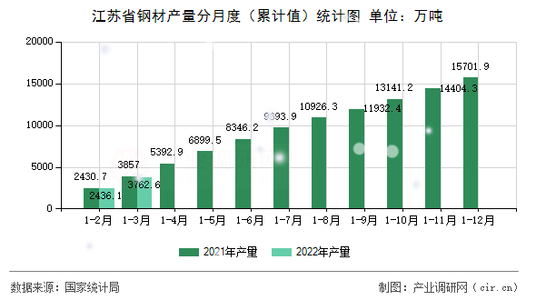 江蘇省鋼材產(chǎn)量分月度（累計值）統(tǒng)計圖
