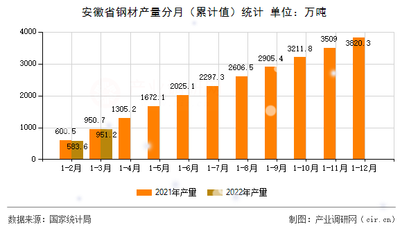 安徽省鋼材產(chǎn)量分月（累計值）統(tǒng)計