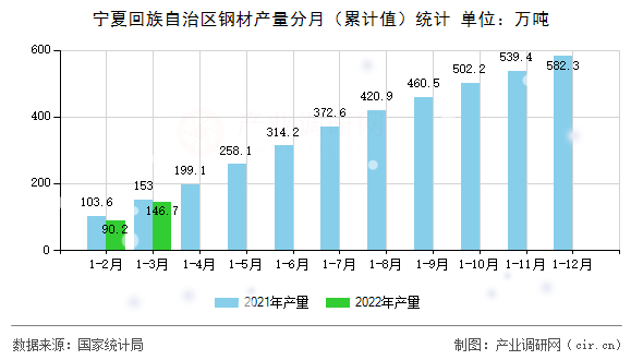 寧夏回族自治區(qū)鋼材產(chǎn)量分月（累計(jì)值）統(tǒng)計(jì)
