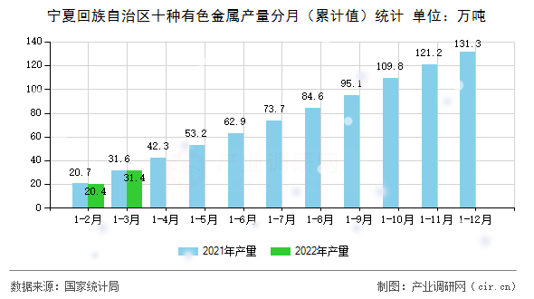 寧夏回族自治區(qū)十種有色金屬產(chǎn)量分月（累計(jì)值）統(tǒng)計(jì)