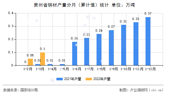 貴州省銅材產(chǎn)量分月（累計值）統(tǒng)計