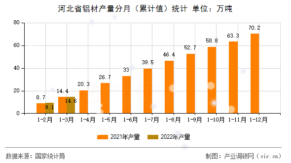 河北省鋁材產(chǎn)量分月（累計值）統(tǒng)計