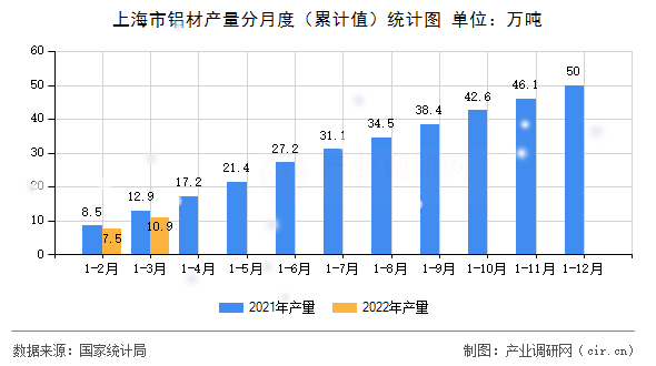 上海市鋁材產(chǎn)量分月度（累計(jì)值）統(tǒng)計(jì)圖