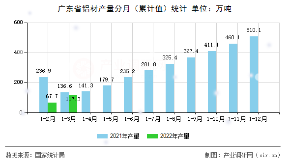 廣東省鋁材產(chǎn)量分月(累計(jì)值)統(tǒng)計(jì) 廣東省鋁材產(chǎn)量分月(累計(jì)值)統(tǒng)計(jì)