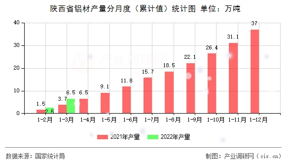 陜西省鋁材產(chǎn)量分月度（累計(jì)值）統(tǒng)計(jì)圖