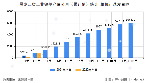 黑龍江省工業(yè)鍋爐產(chǎn)量分月（累計(jì)值）統(tǒng)計(jì)