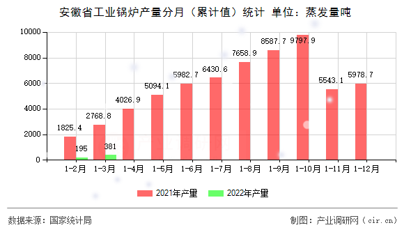 安徽省工業(yè)鍋爐產(chǎn)量分月（累計(jì)值）統(tǒng)計(jì)