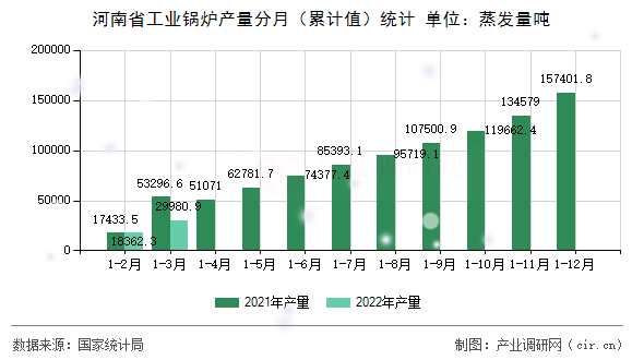 河南省工業(yè)鍋爐產(chǎn)量分月（累計值）統(tǒng)計