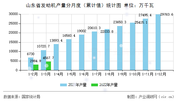 山東省發(fā)動機產(chǎn)量分月度（累計值）統(tǒng)計圖