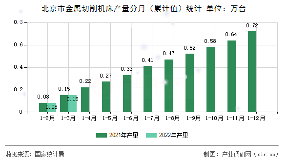 北京市金屬切削機床產量分月（累計值）統(tǒng)計