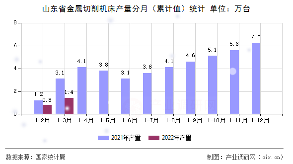 山東省金屬切削機(jī)床產(chǎn)量分月（累計值）統(tǒng)計