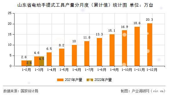 山東省電動手提式工具產量分月度（累計值）統(tǒng)計圖