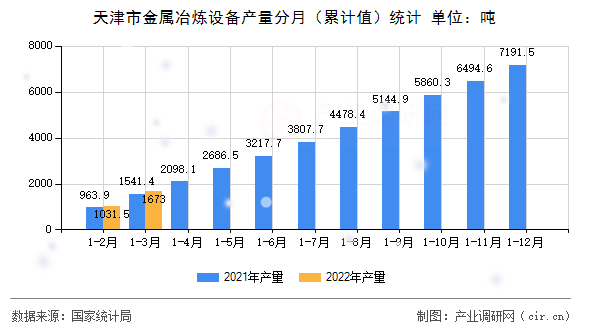 天津市金屬冶煉設(shè)備產(chǎn)量分月(累計(jì)值)統(tǒng)計(jì) 天津市金屬冶煉設(shè)備產(chǎn)量分月(累計(jì)值)統(tǒng)計(jì)