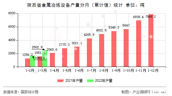 陜西省金屬冶煉設(shè)備產(chǎn)量分月（累計值）統(tǒng)計