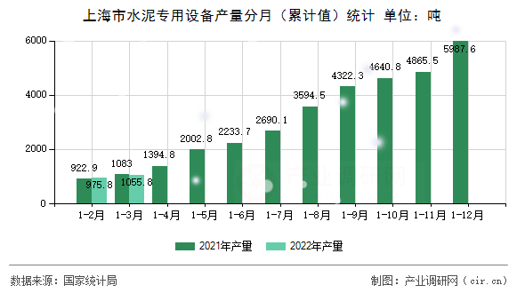 上海市水泥專用設備產(chǎn)量分月（累計值）統(tǒng)計