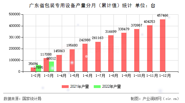 廣東省包裝專用設(shè)備產(chǎn)量分月（累計值）統(tǒng)計