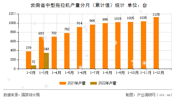云南省中型拖拉機(jī)產(chǎn)量分月(累計(jì)值)統(tǒng)計(jì) 云南省中型拖拉機(jī)產(chǎn)量分月(累計(jì)值)統(tǒng)計(jì)