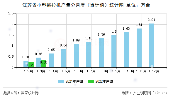 江蘇省小型拖拉機產(chǎn)量分月度（累計值）統(tǒng)計圖