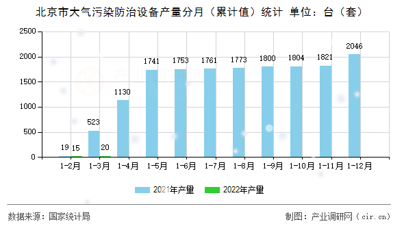 北京市大氣污染防治設(shè)備產(chǎn)量分月（累計值）統(tǒng)計