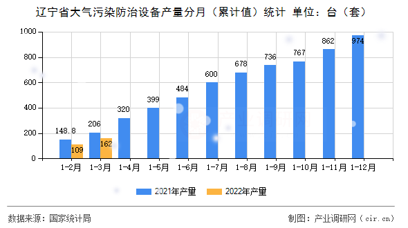 遼寧省大氣污染防治設備產量分月(累計值)統(tǒng)計 遼寧省大氣污染防治設備產量分月(累計值)統(tǒng)計