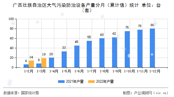 廣西壯族自治區(qū)大氣污染防治設(shè)備產(chǎn)量分月（累計(jì)值）統(tǒng)計(jì)