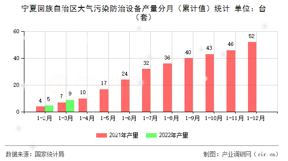 寧夏回族自治區(qū)大氣污染防治設(shè)備產(chǎn)量分月（累計(jì)值）統(tǒng)計(jì)