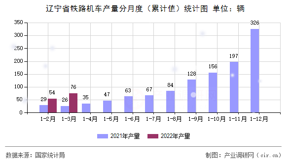 遼寧省鐵路機車產(chǎn)量分月度（累計值）統(tǒng)計圖