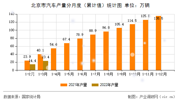 北京市汽車產(chǎn)量分月度(累計(jì)值)統(tǒng)計(jì)圖 北京市汽車產(chǎn)量分月度(累計(jì)值)統(tǒng)計(jì)圖