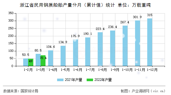 浙江省民用鋼質(zhì)船舶產(chǎn)量分月（累計(jì)值）統(tǒng)計(jì)