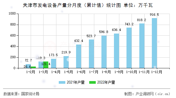 天津市發(fā)電設(shè)備產(chǎn)量分月度（累計值）統(tǒng)計圖