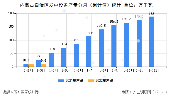 內(nèi)蒙古自治區(qū)發(fā)電設(shè)備產(chǎn)量分月（累計(jì)值）統(tǒng)計(jì)