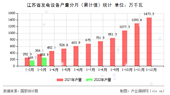 江蘇省發(fā)電設(shè)備產(chǎn)量分月（累計(jì)值）統(tǒng)計(jì)