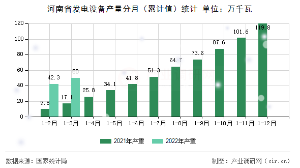 河南省發(fā)電設(shè)備產(chǎn)量分月（累計(jì)值）統(tǒng)計(jì)