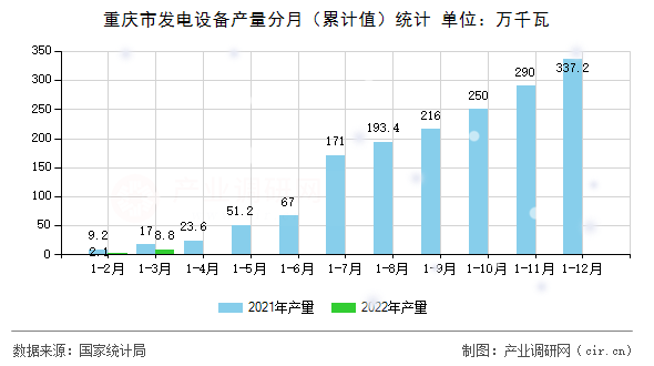重慶市發(fā)電設備產(chǎn)量分月(累計值)統(tǒng)計 重慶市發(fā)電設備產(chǎn)量分月(累計值)統(tǒng)計