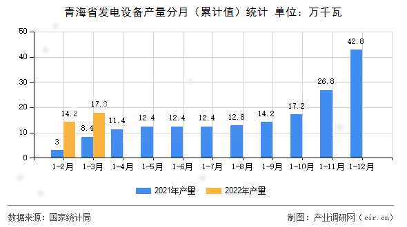 青海省發(fā)電設(shè)備產(chǎn)量分月（累計值）統(tǒng)計