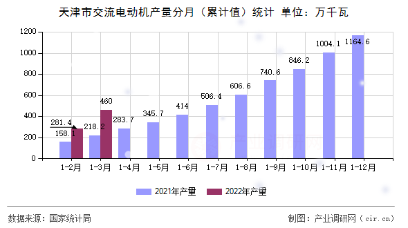 天津市交流電動機產(chǎn)量分月（累計值）統(tǒng)計